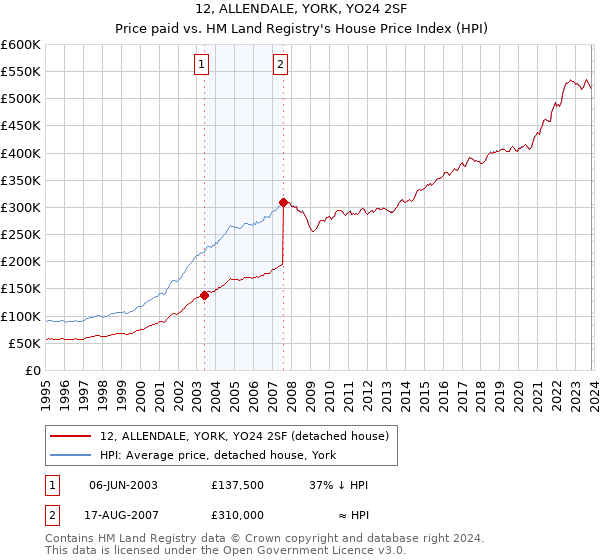 12, ALLENDALE, YORK, YO24 2SF: Price paid vs HM Land Registry's House Price Index