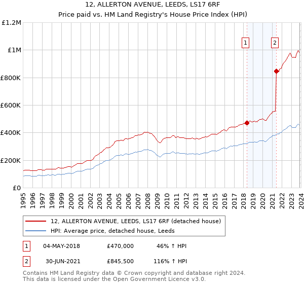 12, ALLERTON AVENUE, LEEDS, LS17 6RF: Price paid vs HM Land Registry's House Price Index