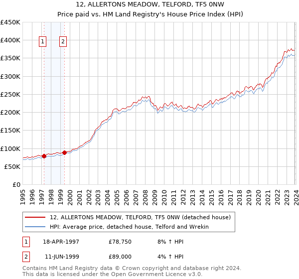 12, ALLERTONS MEADOW, TELFORD, TF5 0NW: Price paid vs HM Land Registry's House Price Index
