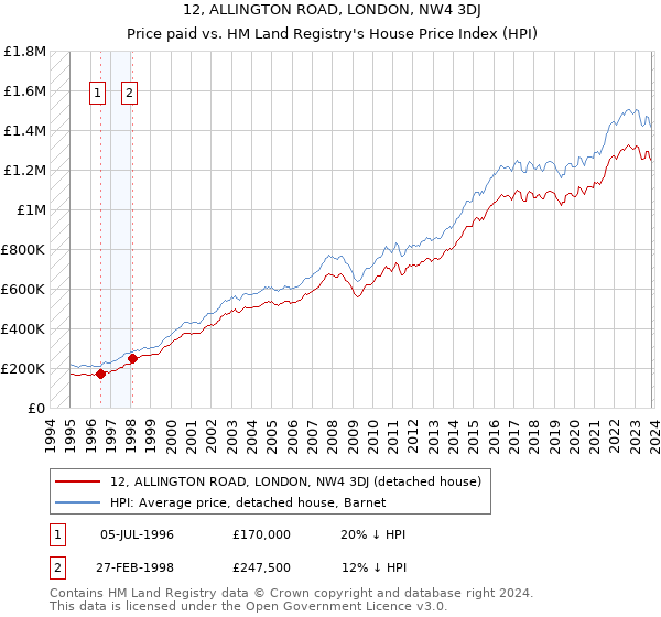12, ALLINGTON ROAD, LONDON, NW4 3DJ: Price paid vs HM Land Registry's House Price Index