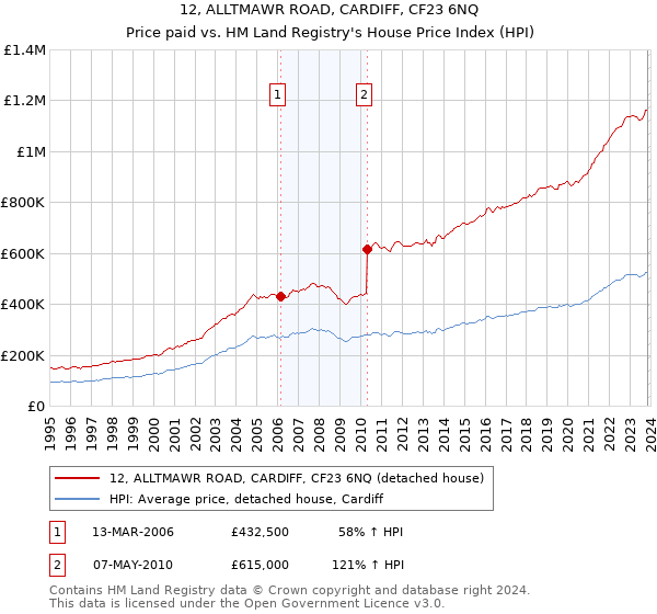 12, ALLTMAWR ROAD, CARDIFF, CF23 6NQ: Price paid vs HM Land Registry's House Price Index