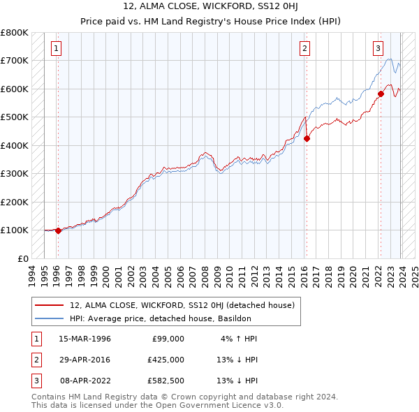 12, ALMA CLOSE, WICKFORD, SS12 0HJ: Price paid vs HM Land Registry's House Price Index