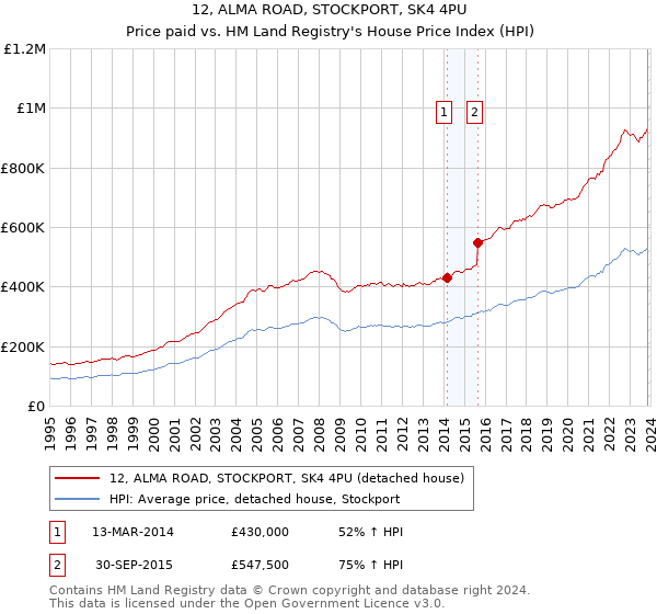 12, ALMA ROAD, STOCKPORT, SK4 4PU: Price paid vs HM Land Registry's House Price Index