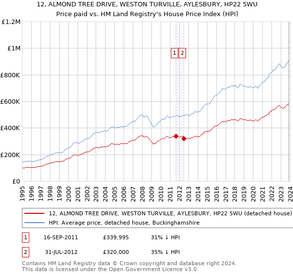 12, ALMOND TREE DRIVE, WESTON TURVILLE, AYLESBURY, HP22 5WU: Price paid vs HM Land Registry's House Price Index