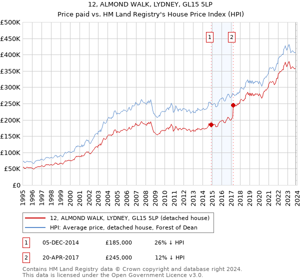 12, ALMOND WALK, LYDNEY, GL15 5LP: Price paid vs HM Land Registry's House Price Index
