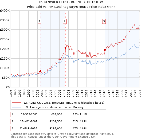 12, ALNWICK CLOSE, BURNLEY, BB12 0TW: Price paid vs HM Land Registry's House Price Index
