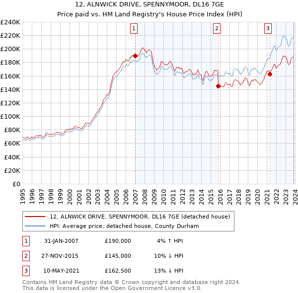 12, ALNWICK DRIVE, SPENNYMOOR, DL16 7GE: Price paid vs HM Land Registry's House Price Index
