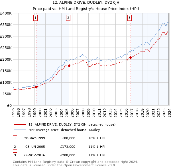 12, ALPINE DRIVE, DUDLEY, DY2 0JH: Price paid vs HM Land Registry's House Price Index
