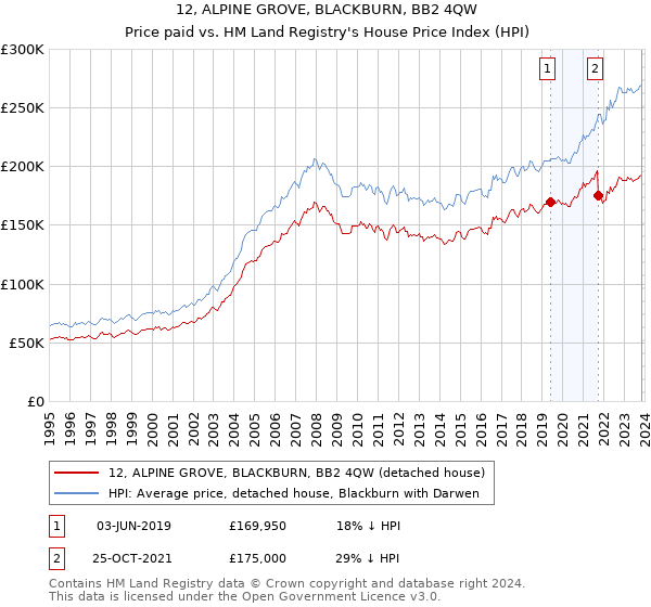 12, ALPINE GROVE, BLACKBURN, BB2 4QW: Price paid vs HM Land Registry's House Price Index