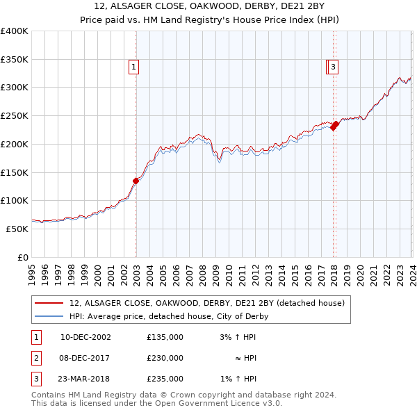 12, ALSAGER CLOSE, OAKWOOD, DERBY, DE21 2BY: Price paid vs HM Land Registry's House Price Index
