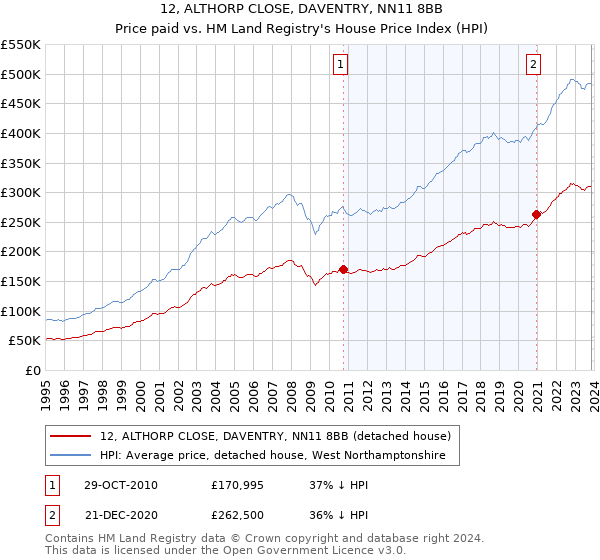 12, ALTHORP CLOSE, DAVENTRY, NN11 8BB: Price paid vs HM Land Registry's House Price Index