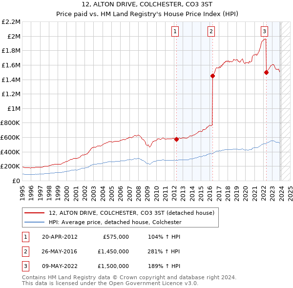 12, ALTON DRIVE, COLCHESTER, CO3 3ST: Price paid vs HM Land Registry's House Price Index
