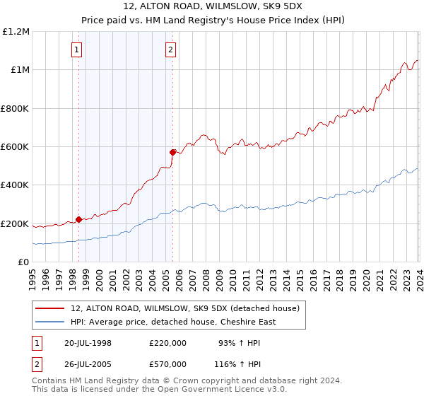 12, ALTON ROAD, WILMSLOW, SK9 5DX: Price paid vs HM Land Registry's House Price Index