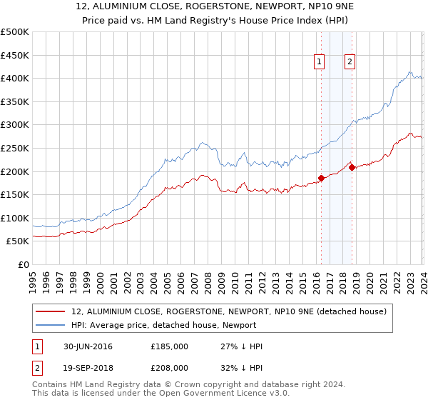 12, ALUMINIUM CLOSE, ROGERSTONE, NEWPORT, NP10 9NE: Price paid vs HM Land Registry's House Price Index