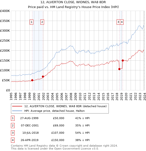 12, ALVERTON CLOSE, WIDNES, WA8 8DR: Price paid vs HM Land Registry's House Price Index