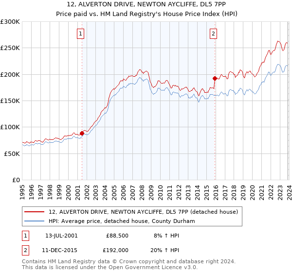 12, ALVERTON DRIVE, NEWTON AYCLIFFE, DL5 7PP: Price paid vs HM Land Registry's House Price Index