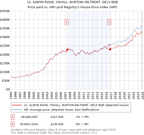 12, ALWYN ROAD, YOXALL, BURTON-ON-TRENT, DE13 8QB: Price paid vs HM Land Registry's House Price Index