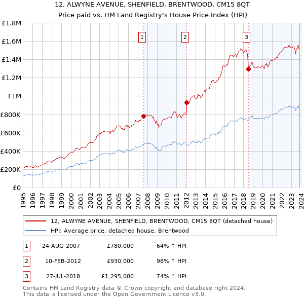 12, ALWYNE AVENUE, SHENFIELD, BRENTWOOD, CM15 8QT: Price paid vs HM Land Registry's House Price Index