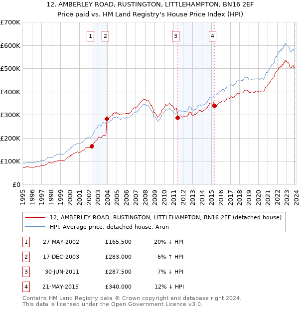 12, AMBERLEY ROAD, RUSTINGTON, LITTLEHAMPTON, BN16 2EF: Price paid vs HM Land Registry's House Price Index