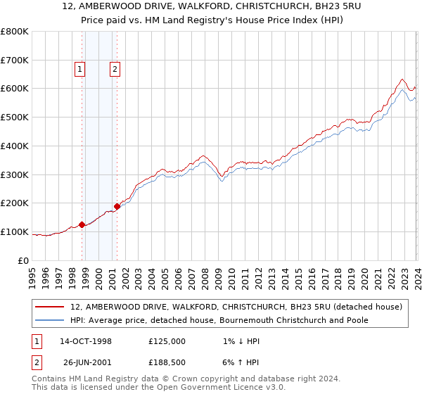 12, AMBERWOOD DRIVE, WALKFORD, CHRISTCHURCH, BH23 5RU: Price paid vs HM Land Registry's House Price Index