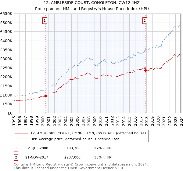 12, AMBLESIDE COURT, CONGLETON, CW12 4HZ: Price paid vs HM Land Registry's House Price Index