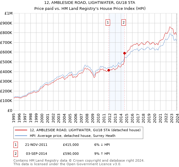 12, AMBLESIDE ROAD, LIGHTWATER, GU18 5TA: Price paid vs HM Land Registry's House Price Index