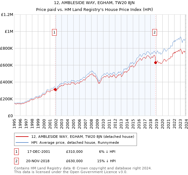 12, AMBLESIDE WAY, EGHAM, TW20 8JN: Price paid vs HM Land Registry's House Price Index