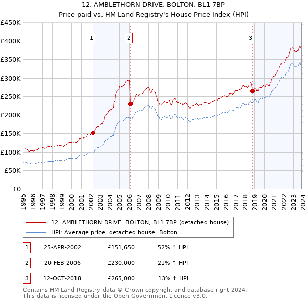 12, AMBLETHORN DRIVE, BOLTON, BL1 7BP: Price paid vs HM Land Registry's House Price Index