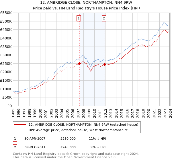 12, AMBRIDGE CLOSE, NORTHAMPTON, NN4 9RW: Price paid vs HM Land Registry's House Price Index