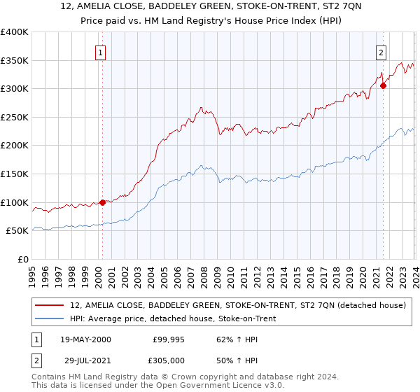 12, AMELIA CLOSE, BADDELEY GREEN, STOKE-ON-TRENT, ST2 7QN: Price paid vs HM Land Registry's House Price Index