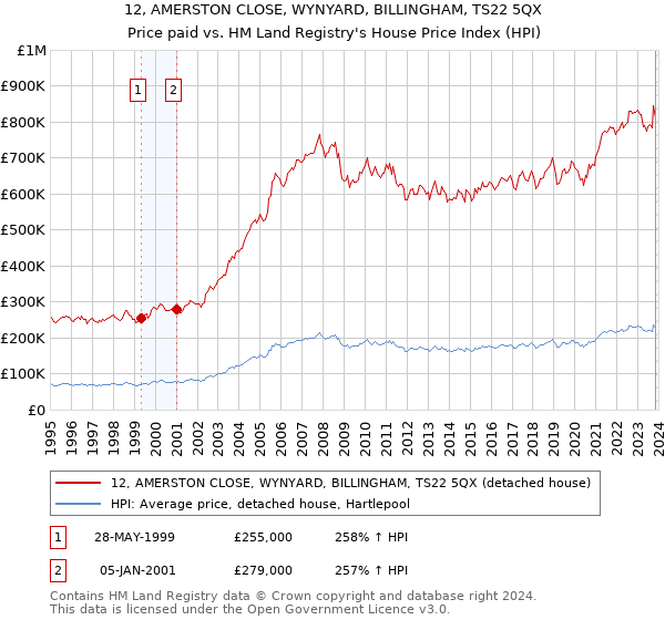 12, AMERSTON CLOSE, WYNYARD, BILLINGHAM, TS22 5QX: Price paid vs HM Land Registry's House Price Index