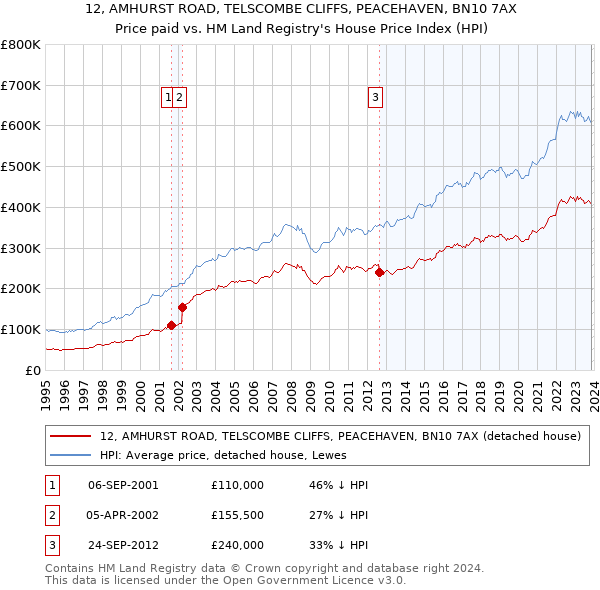 12, AMHURST ROAD, TELSCOMBE CLIFFS, PEACEHAVEN, BN10 7AX: Price paid vs HM Land Registry's House Price Index