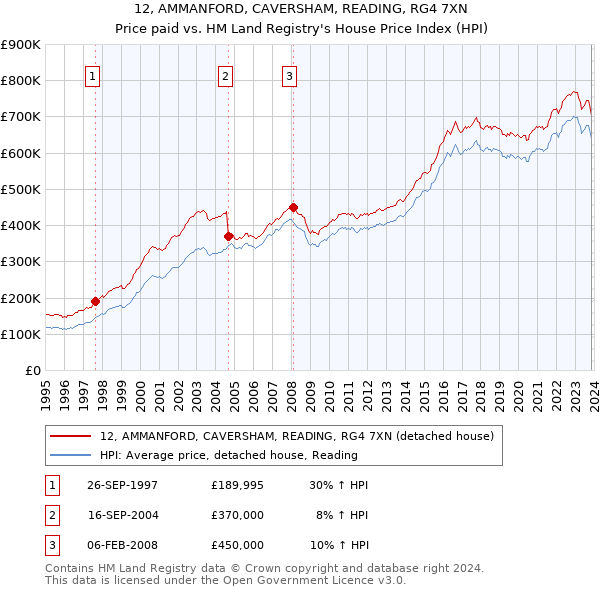 12, AMMANFORD, CAVERSHAM, READING, RG4 7XN: Price paid vs HM Land Registry's House Price Index