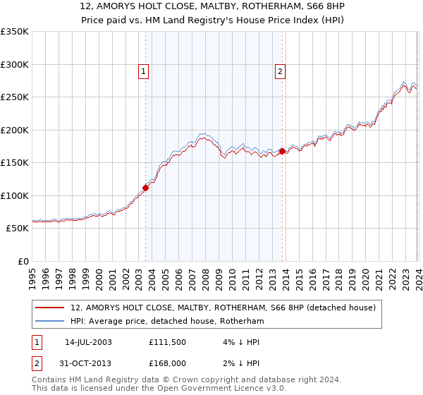 12, AMORYS HOLT CLOSE, MALTBY, ROTHERHAM, S66 8HP: Price paid vs HM Land Registry's House Price Index