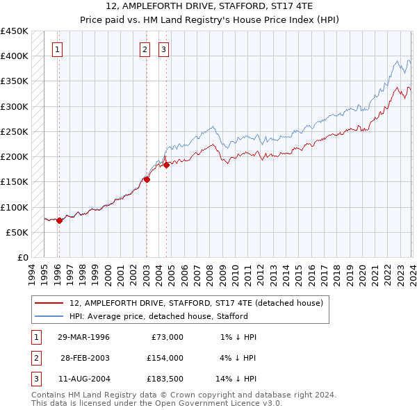 12, AMPLEFORTH DRIVE, STAFFORD, ST17 4TE: Price paid vs HM Land Registry's House Price Index