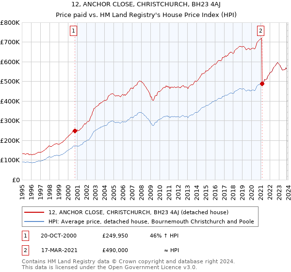 12, ANCHOR CLOSE, CHRISTCHURCH, BH23 4AJ: Price paid vs HM Land Registry's House Price Index