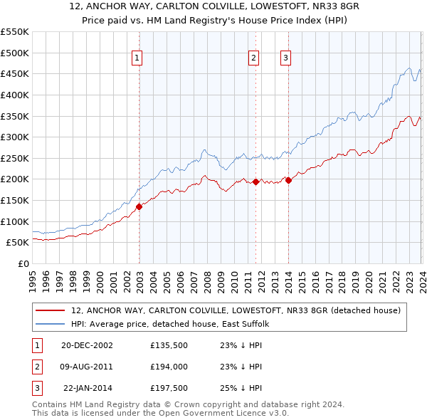 12, ANCHOR WAY, CARLTON COLVILLE, LOWESTOFT, NR33 8GR: Price paid vs HM Land Registry's House Price Index