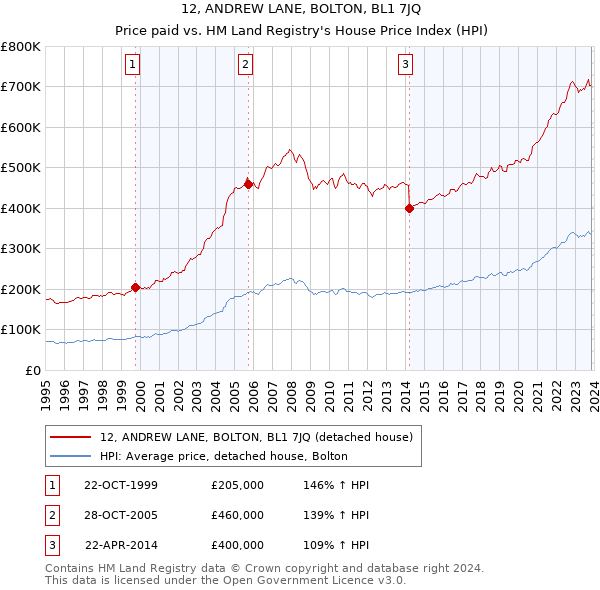 12, ANDREW LANE, BOLTON, BL1 7JQ: Price paid vs HM Land Registry's House Price Index