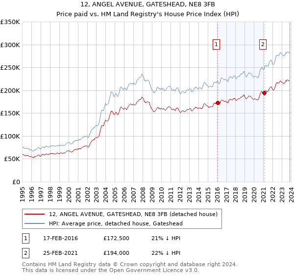 12, ANGEL AVENUE, GATESHEAD, NE8 3FB: Price paid vs HM Land Registry's House Price Index