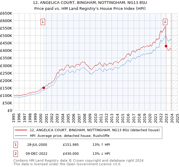 12, ANGELICA COURT, BINGHAM, NOTTINGHAM, NG13 8SU: Price paid vs HM Land Registry's House Price Index