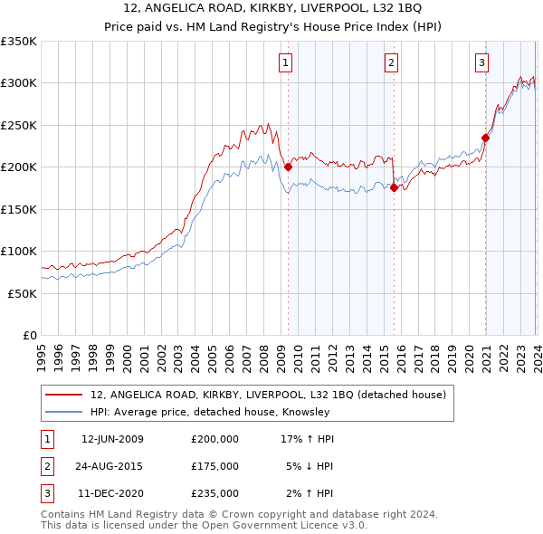 12, ANGELICA ROAD, KIRKBY, LIVERPOOL, L32 1BQ: Price paid vs HM Land Registry's House Price Index
