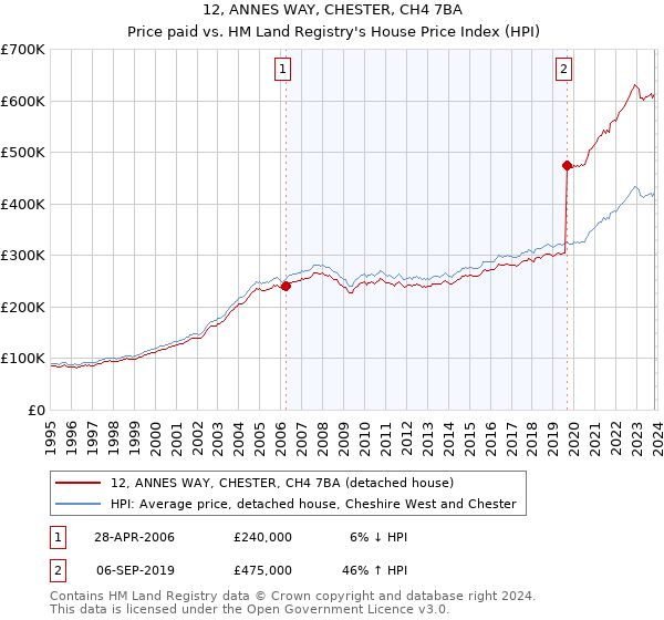 12, ANNES WAY, CHESTER, CH4 7BA: Price paid vs HM Land Registry's House Price Index
