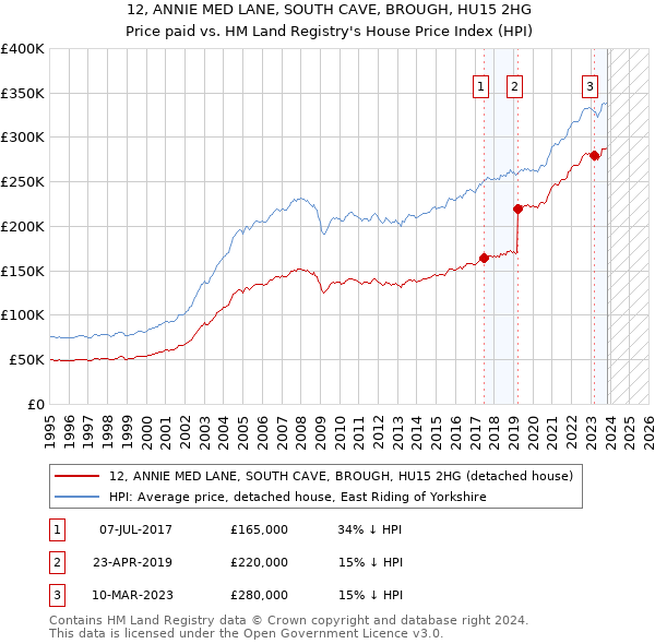 12, ANNIE MED LANE, SOUTH CAVE, BROUGH, HU15 2HG: Price paid vs HM Land Registry's House Price Index