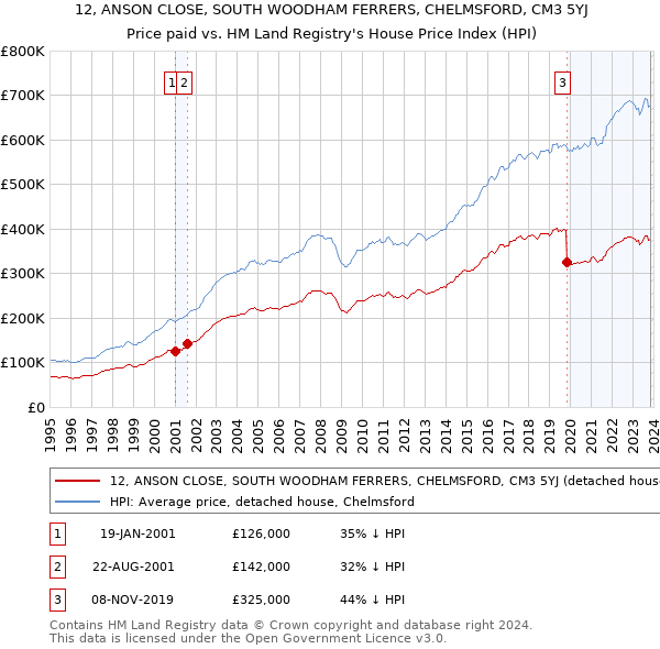 12, ANSON CLOSE, SOUTH WOODHAM FERRERS, CHELMSFORD, CM3 5YJ: Price paid vs HM Land Registry's House Price Index