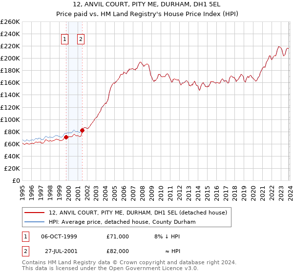 12, ANVIL COURT, PITY ME, DURHAM, DH1 5EL: Price paid vs HM Land Registry's House Price Index