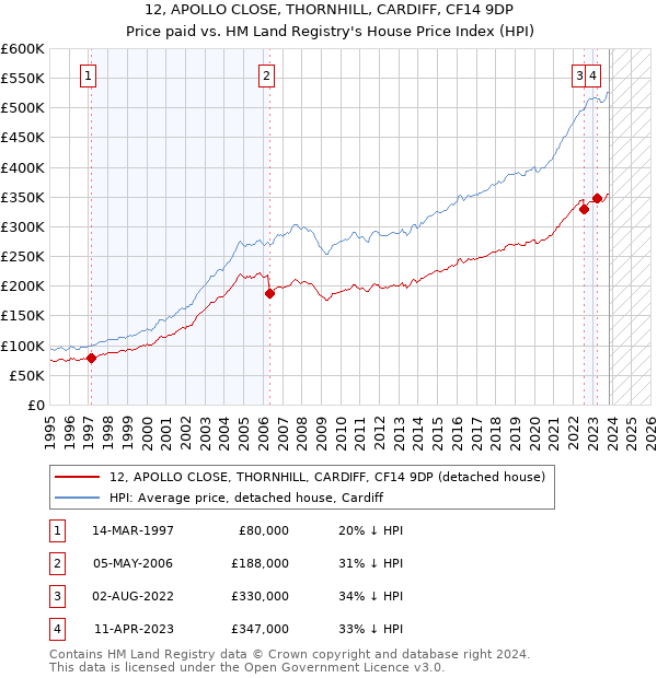 12, APOLLO CLOSE, THORNHILL, CARDIFF, CF14 9DP: Price paid vs HM Land Registry's House Price Index