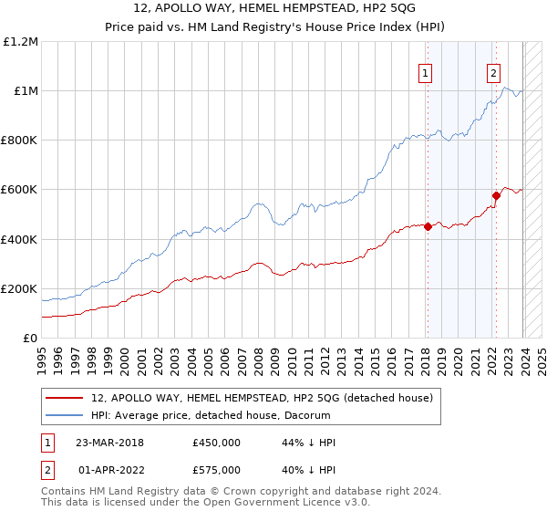12, APOLLO WAY, HEMEL HEMPSTEAD, HP2 5QG: Price paid vs HM Land Registry's House Price Index