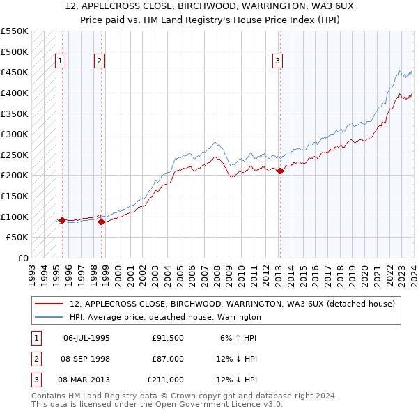 12, APPLECROSS CLOSE, BIRCHWOOD, WARRINGTON, WA3 6UX: Price paid vs HM Land Registry's House Price Index
