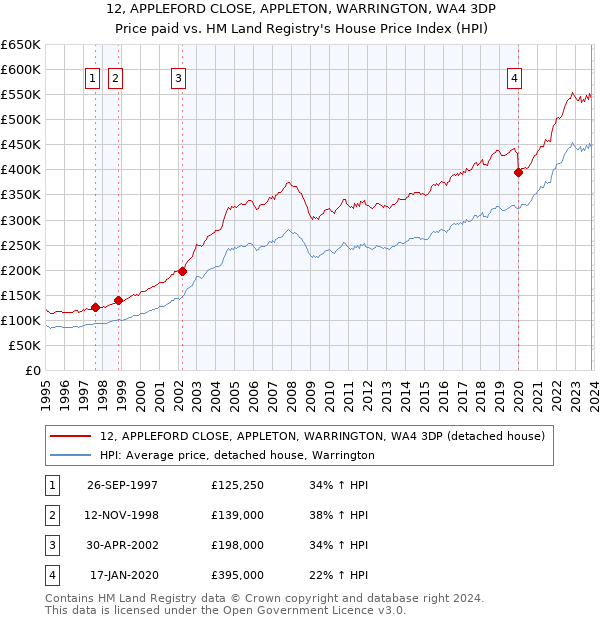 12, APPLEFORD CLOSE, APPLETON, WARRINGTON, WA4 3DP: Price paid vs HM Land Registry's House Price Index