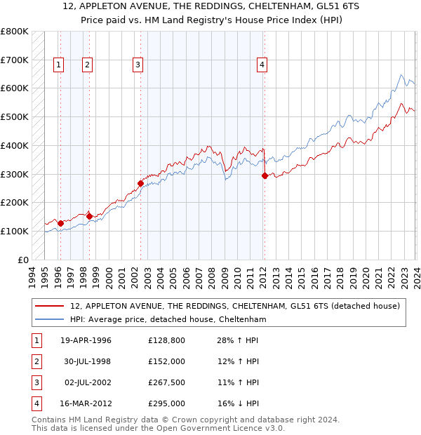 12, APPLETON AVENUE, THE REDDINGS, CHELTENHAM, GL51 6TS: Price paid vs HM Land Registry's House Price Index